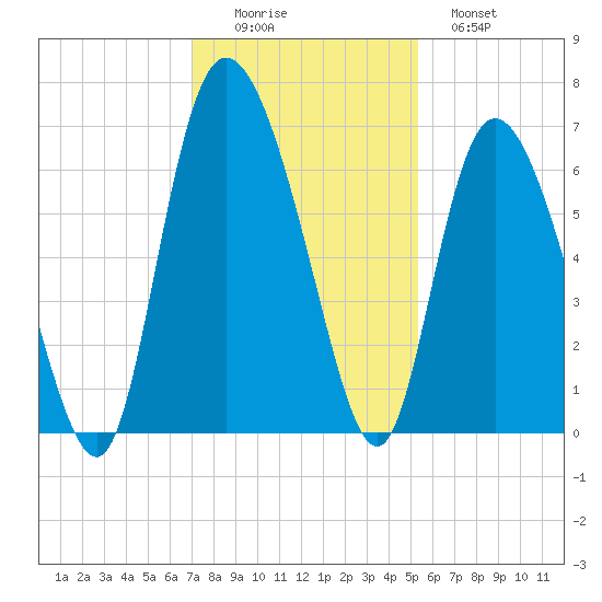 Tybee Island tide chart for Friday, November 25, 2022