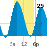 Tybee Island tide chart for Friday, November 25, 2022