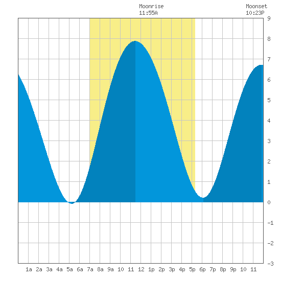 Tybee Island tide chart for Monday, November 28, 2022