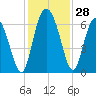 Tybee Island tide chart for Monday, November 28, 2022