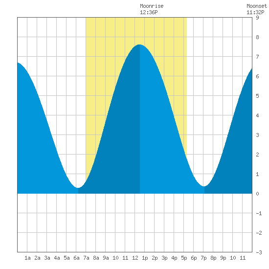 Tybee Island tide chart for Tuesday, November 29, 2022
