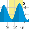 Tybee Island tide chart for Wednesday, November 2, 2022