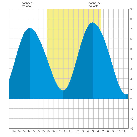 Tybee Island tide chart for Thursday, November 3, 2022
