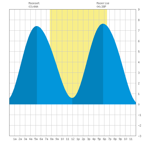 Tybee Island tide chart for Friday, November 4, 2022