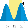 Tybee Island tide chart for Friday, November 4, 2022