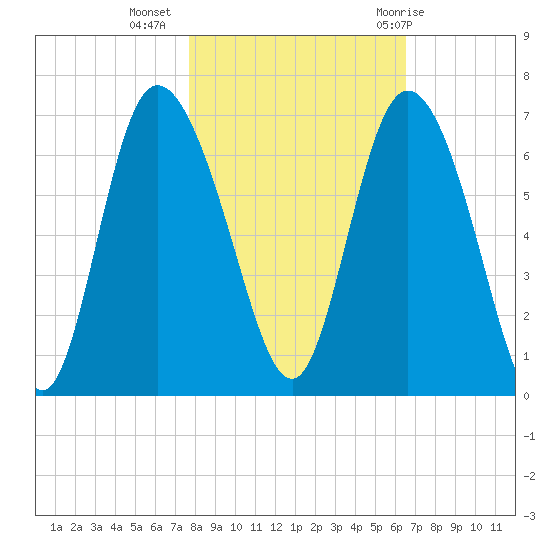 Tybee Island tide chart for Saturday, November 5, 2022