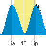 Tybee Island tide chart for Saturday, November 5, 2022