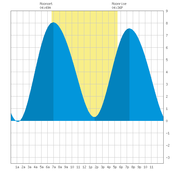 Tybee Island tide chart for Sunday, November 6, 2022