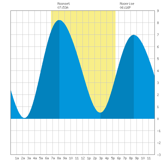 Tybee Island tide chart for Wednesday, November 9, 2022