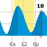 Tybee Island tide chart for Saturday, December 10, 2022