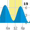 Tybee Island tide chart for Monday, December 19, 2022