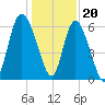 Tybee Island tide chart for Tuesday, December 20, 2022