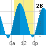 Tybee Island tide chart for Monday, December 26, 2022