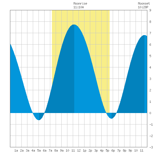Tybee Island tide chart for Tuesday, December 27, 2022