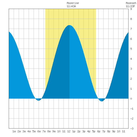 Tybee Island tide chart for Wednesday, December 28, 2022