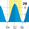 Tybee Island tide chart for Wednesday, December 28, 2022