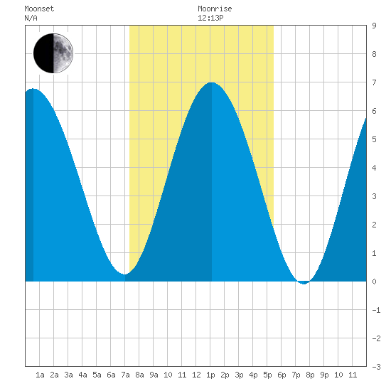 Tybee Island tide chart for Thursday, December 29, 2022