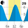 Tybee Island tide chart for Thursday, December 29, 2022