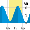 Tybee Island tide chart for Friday, December 30, 2022