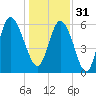 Tybee Island tide chart for Saturday, December 31, 2022