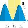 Tybee Island tide chart for Saturday, December 3, 2022