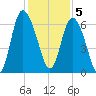 Tybee Island tide chart for Monday, December 5, 2022