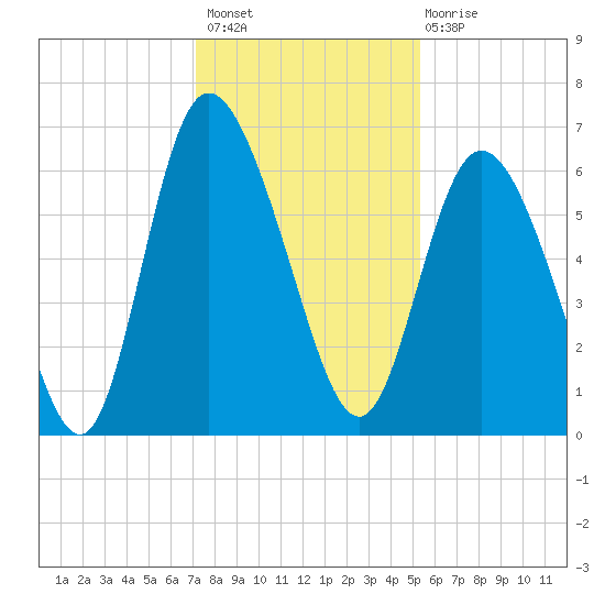 Tybee Island tide chart for Thursday, December 8, 2022