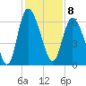 Tybee Island tide chart for Thursday, December 8, 2022