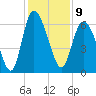 Tybee Island tide chart for Friday, December 9, 2022
