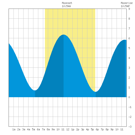 Tybee Island tide chart for Thursday, January 12, 2023