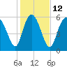 Tybee Island tide chart for Thursday, January 12, 2023