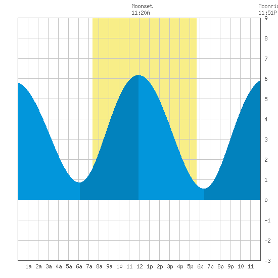 Tybee Island tide chart for Friday, January 13, 2023