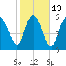 Tybee Island tide chart for Friday, January 13, 2023