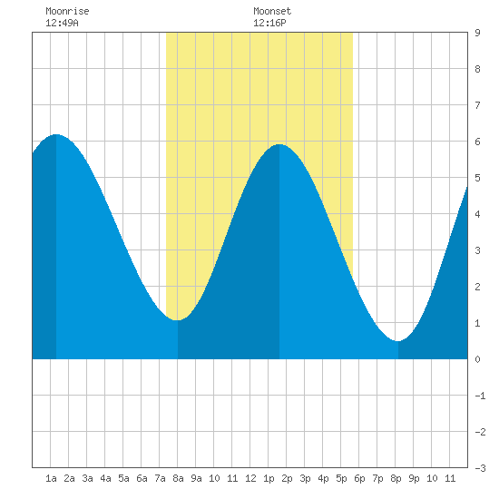 Tybee Island tide chart for Sunday, January 15, 2023