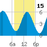 Tybee Island tide chart for Sunday, January 15, 2023