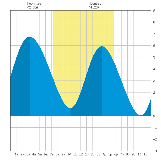 Tybee Island tide chart for Tuesday, January 17, 2023