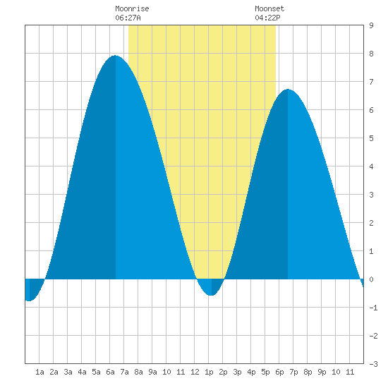Tybee Island tide chart for Friday, January 20, 2023