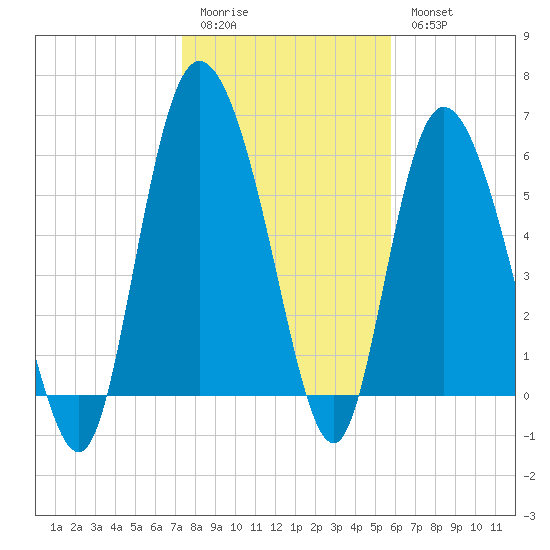 Tybee Island tide chart for Sunday, January 22, 2023