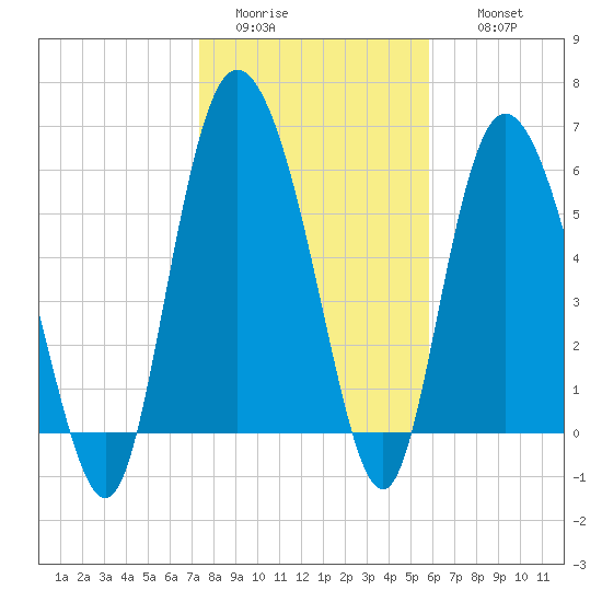 Tybee Island tide chart for Monday, January 23, 2023