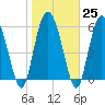 Tybee Island tide chart for Wednesday, January 25, 2023