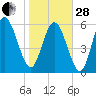 Tybee Island tide chart for Saturday, January 28, 2023
