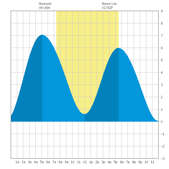 Tybee Island tide chart for Tuesday, January 3, 2023
