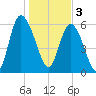 Tybee Island tide chart for Tuesday, January 3, 2023