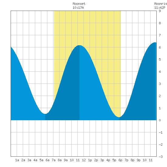 Tybee Island tide chart for Saturday, February 11, 2023