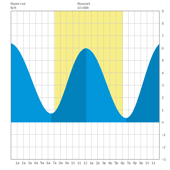 Tybee Island tide chart for Sunday, February 12, 2023