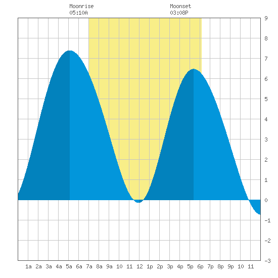 Tybee Island tide chart for Friday, February 17, 2023