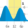 Tybee Island tide chart for Wednesday, February 1, 2023