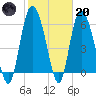 Tybee Island tide chart for Monday, February 20, 2023