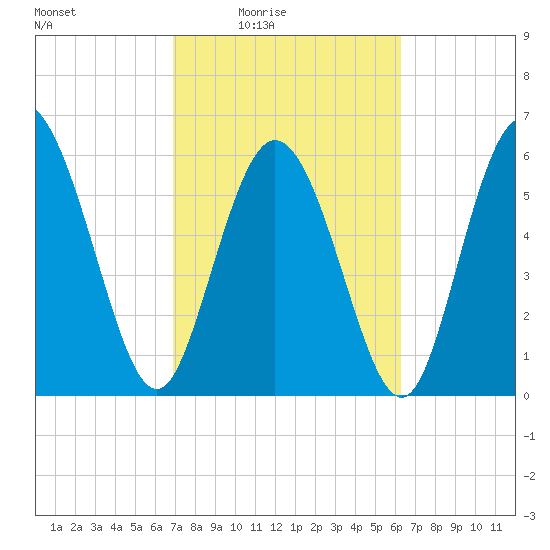 Tybee Island tide chart for Saturday, February 25, 2023
