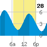 Tybee Island tide chart for Tuesday, February 28, 2023